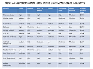 Industry Salary Benefits Work Life
Balance
Stability Retirement/
401K
Growth
Potential
Example
Manager
Salary
Pharmaceuticals High High High High High Medium $200K
Medical Device Medium High High High Moderate Medium $155K
Automotive Medium High Medium Medium Medium High $150K
Software High Moderate Low Low Low Low $175K
Fortune 100 (All) Medium High Medium Moderate Medium Moderate $130K
Start Up Medium Low Low Low Low Low $140K
High Tech Hardware High Medium Moderate Moderate Medium Moderate $195K
High Tech
Components
Medium High Moderate Low Moderate Medium $150K
Service Medium Medium Medium Moderate Moderate Moderate $120K
Retail and Small Bus Low Moderate Low Medium Low High $85K
Local Government Moderate High High High High Low 110K
State Government Low High High High High Medium $95K
Federal
Government
Moderate High High High High High $105K
PURCHASING PROFESSIONAL JOBS IN THE US COMPARISON OF INDUSTRYS