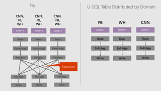 Read Read
Partition Partition
Full Agg
Write
Full Agg
Write
Full Agg
Write
Read
Partition
Partial Agg Partial Agg Partial Agg
CNN,
FB,
WH
EXTENT 1 EXTENT 2 EXTENT 3
CNN,
FB,
WH
CNN,
FB,
WH
U-SQL Table Distributed by Domain
Read Read
Full Agg Full Agg
Write Write
Read
Full Agg
Write
FB
EXTENT 1
WH
EXTENT 2
CNN
EXTENT 3
Expensive!
 