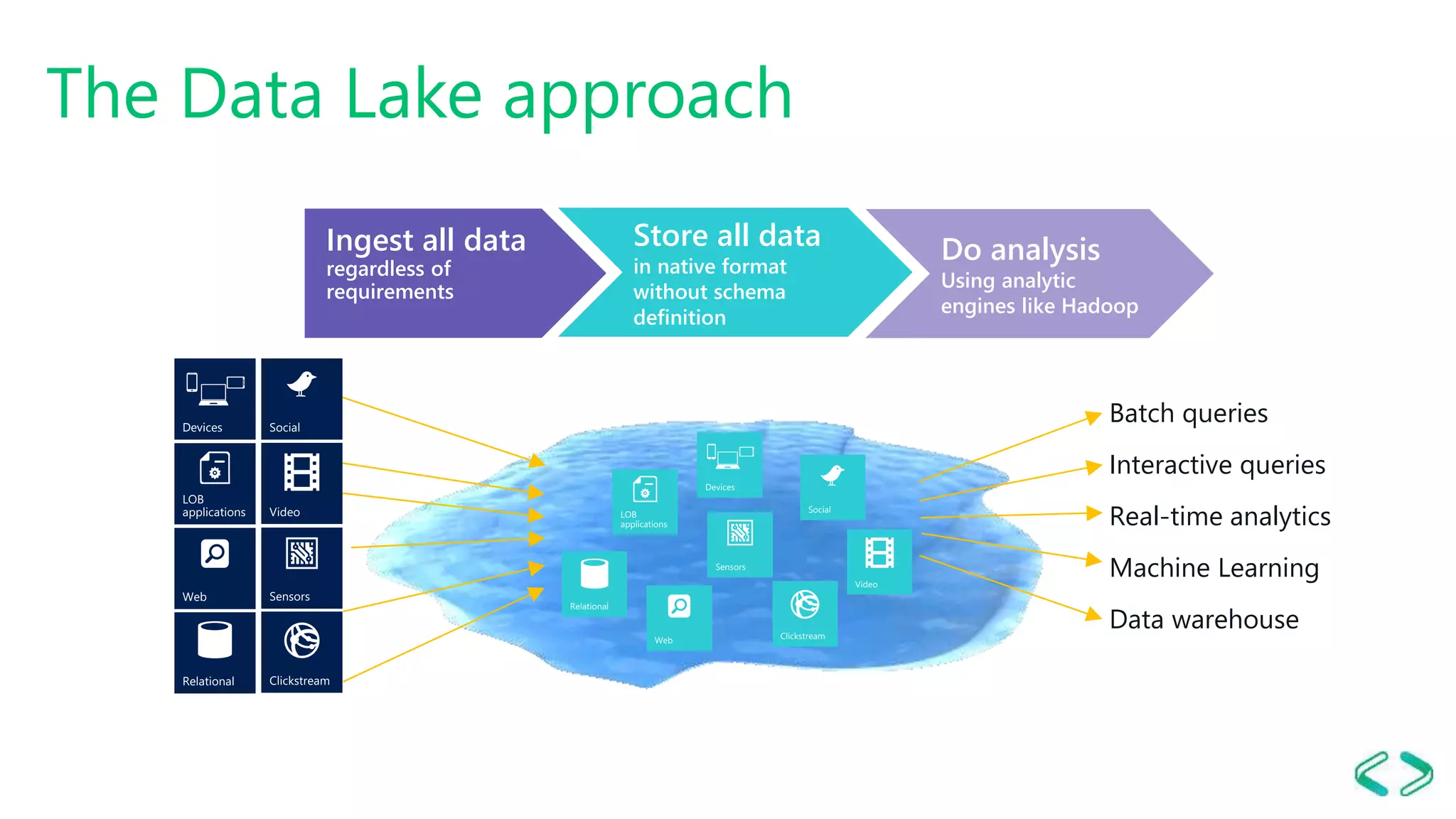 Introduction to Azure Data Lake and U-SQL for SQL users (SQL Saturday ...
