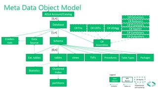 Meta Data Object Model
ADLA Account/Catalog
Database
Schema
[1,n]
[1,n]
[0,n]
tables views TVFs
C# Fns C# UDAgg
Clustered
Index
partitions
C#
Assemblies
C# Extractors
Data
Source
C# Reducers
C# Processors
C# Combiners
C# Outputters
Ext. tables
User
objects
Refers toContains Implemented
and named by
Procedures
Creden-
tials
MD
Name
C# Name
C# Applier
Table Types
Legend
Statistics
C# UDTs
Packages
 