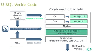 U-SQL Vertex Code
C#
C++
Algebra
Additional non-dll files &
Deployed resources
managed dll
native dll
Compilation output (in job folder)
Compilation and Optimization
U-SQL
Metadata
Service
Deployed to
Vertices
REFERENCE ASSEMBLY
ADLS DEPLOY RESOURCE
System files
(built-in Runtimes, Core DLLs, OS)
 