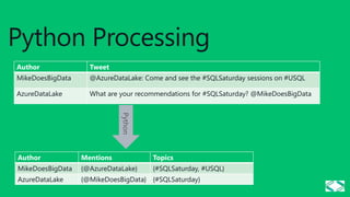 Python Processing
Python
Author Tweet
MikeDoesBigData @AzureDataLake: Come and see the #SQLSaturday sessions on #USQL
AzureDataLake What are your recommendations for #SQLSaturday? @MikeDoesBigData
Author Mentions Topics
MikeDoesBigData {@AzureDataLake} {#SQLSaturday, #USQL}
AzureDataLake {@MikeDoesBigData} {#SQLSaturday}
 