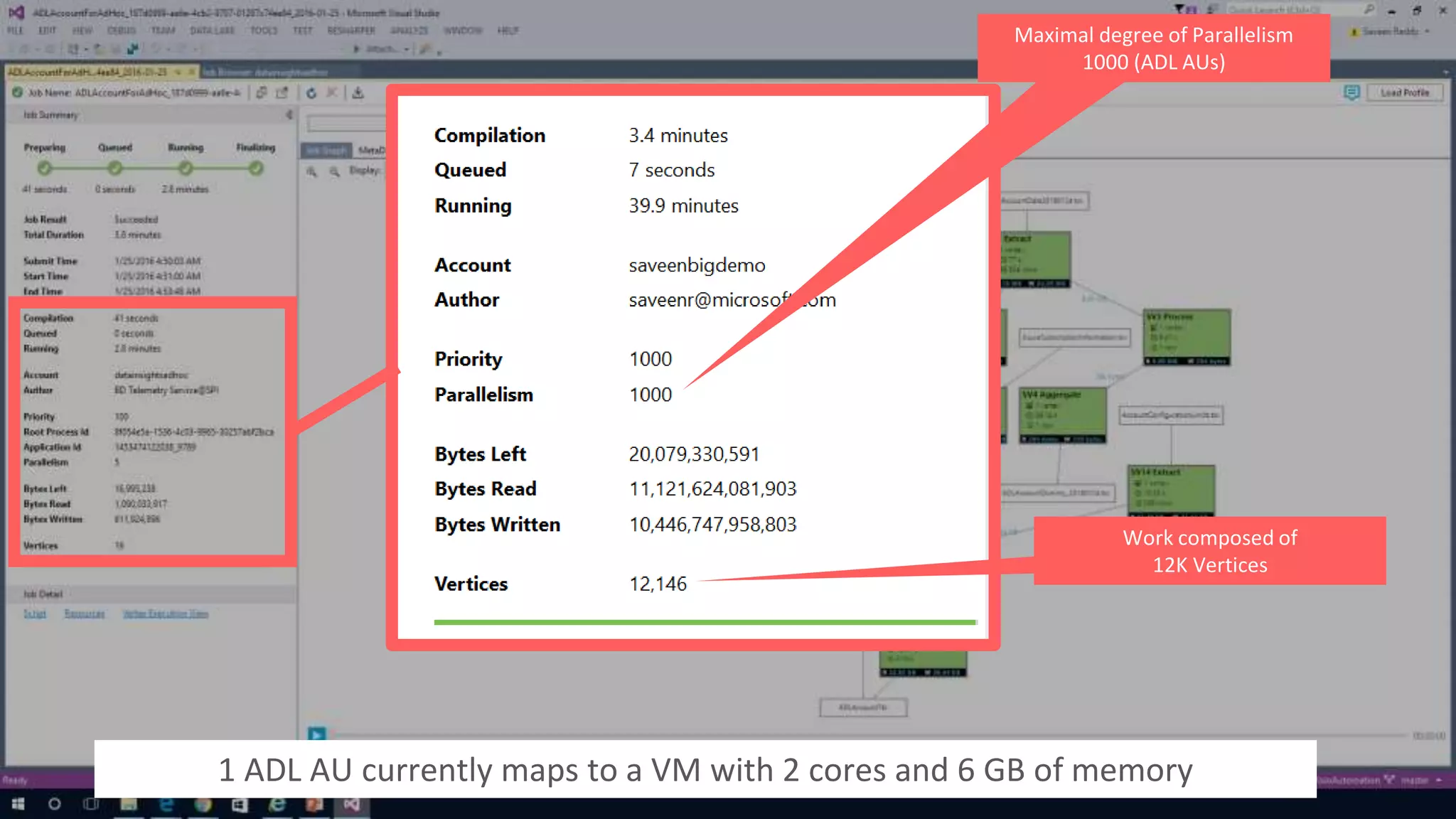 Maximal degree of Parallelism
1000 (ADL AUs)
Work composed of
12K Vertices
1 ADL AU currently maps to a VM with 2 cores and 6 GB of memory
 