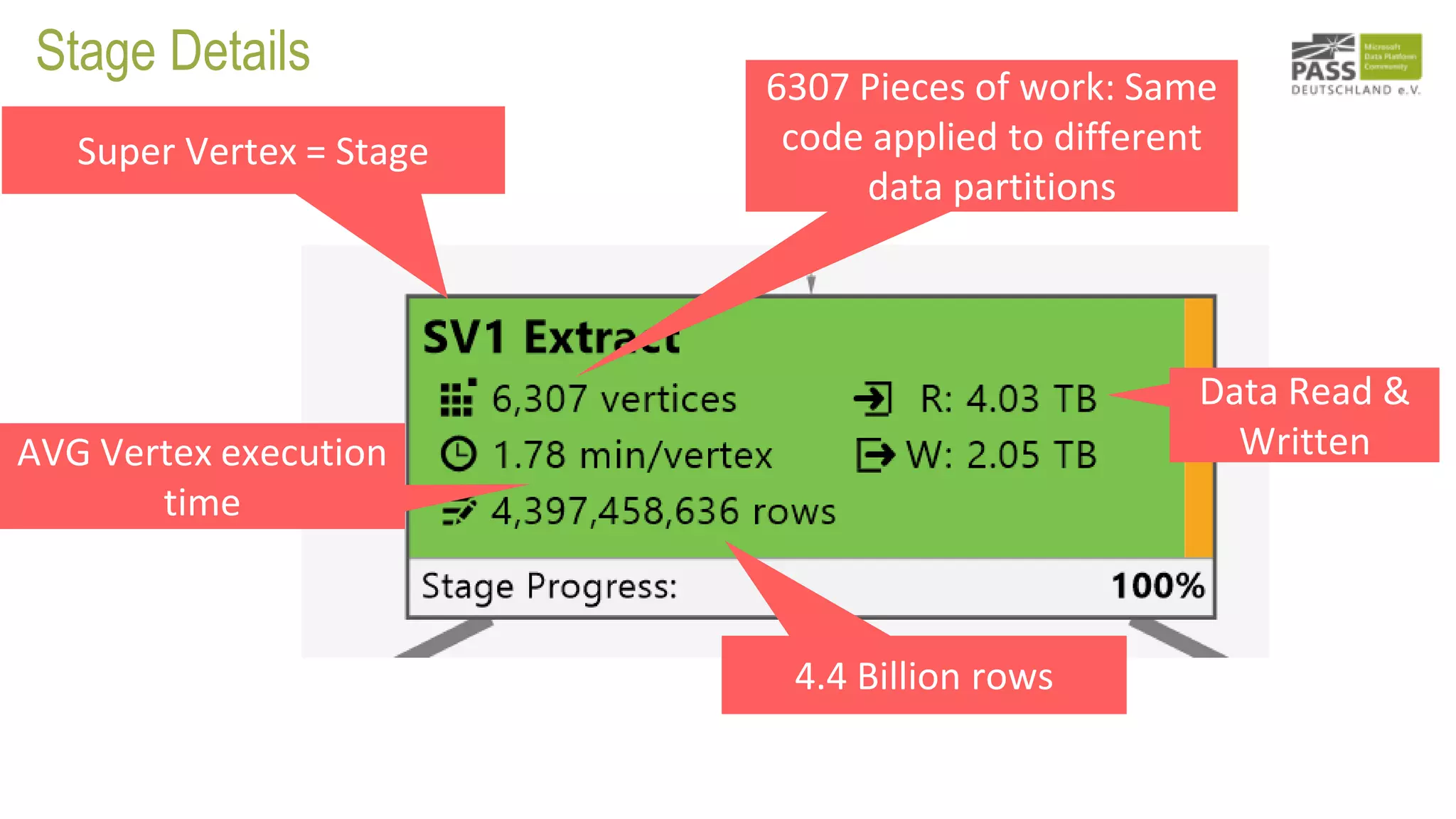 Stage Details
6307 Pieces of work: Same
code applied to different
data partitions
AVG Vertex execution
time
4.4 Billion rows
Data Read &
Written
Super Vertex = Stage
 