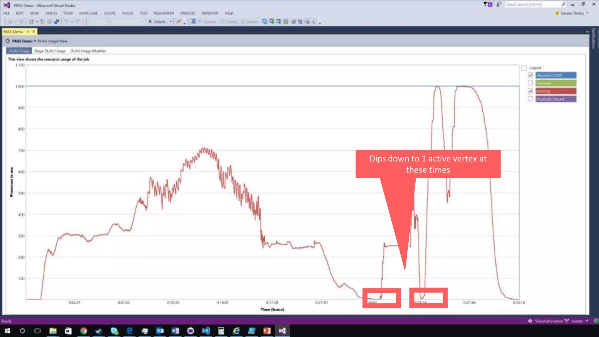Dips down to 1 active vertex at
these times
 