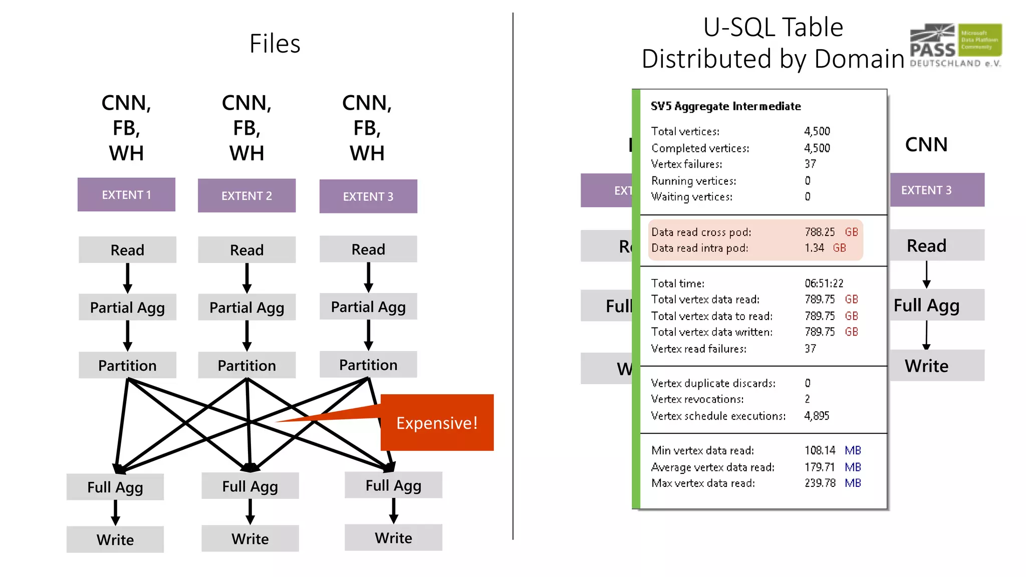 Read Read
Partition Partition
Full Agg
Write
Full Agg
Write
Full Agg
Write
Read
Partition
Partial Agg Partial Agg Partial Agg
CNN,
FB,
WH
EXTENT 1 EXTENT 2 EXTENT 3
CNN,
FB,
WH
CNN,
FB,
WH
U-SQL Table
Distributed by Domain
Read Read
Full Agg Full Agg
Write Write
Read
Full Agg
Write
FB
EXTENT 1
WH
EXTENT 2
CNN
EXTENT 3
Expensive!
Files
 