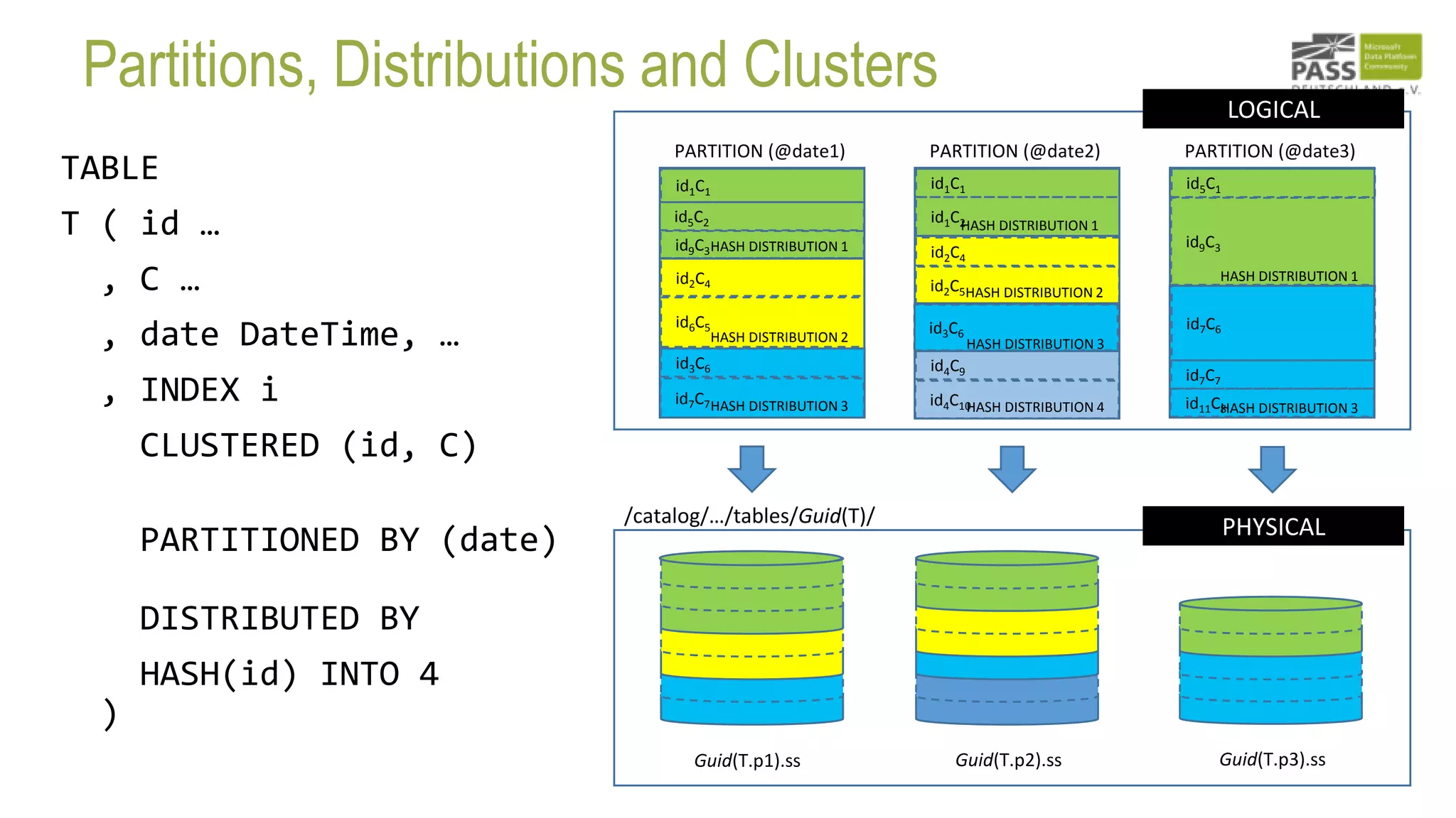 Partitions, Distributions and Clusters
TABLE
T ( id …
, C …
, date DateTime, …
, INDEX i
CLUSTERED (id, C)
PARTITIONED BY (date)
DISTRIBUTED BY
HASH(id) INTO 4
)
PARTITION (@date1) PARTITION (@date2) PARTITION (@date3)
HASH DISTRIBUTION 1
HASH DISTRIBUTION 2
HASH DISTRIBUTION 3
HASH DISTRIBUTION 1
HASH DISTRIBUTION 1
HASH DISTRIBUTION 2
HASH DISTRIBUTION 3
HASH DISTRIBUTION 4 HASH DISTRIBUTION 3
id1C1
id5C2
id9C3
id1C1
id1C2
id2C4
id6C5
id2C4
id3C6
id7C6
id7C7
id11C8
id7C7
id2C5
id3C6
id4C9
id4C10
id5C1
id9C3
/catalog/…/tables/Guid(T)/
Guid(T.p1).ss Guid(T.p2).ss Guid(T.p3).ss
LOGICAL
PHYSICAL
 