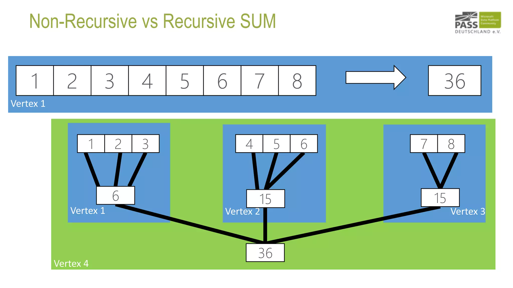 Non-Recursive vs Recursive SUM
1 2 3 4 5 6 7 8 36
1 2 3 4 5 6 7 8
6 15 15
36
 
