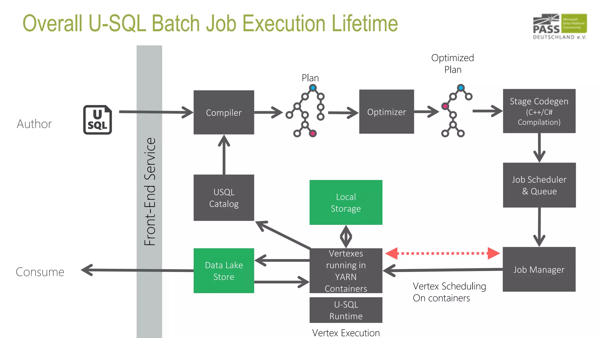 Job Scheduler
& Queue
Front-EndService
Vertex Execution
Consume
Local
Storage
Data Lake
Store
Author
Plan
Compiler Optimizer
Vertexes
running in
YARN
Containers
U-SQL
Runtime
Optimized
Plan
Vertex Scheduling
On containers
Job Manager
USQL
Catalog
Overall U-SQL Batch Job Execution Lifetime
Stage Codegen
(C++/C#
Compilation)
 