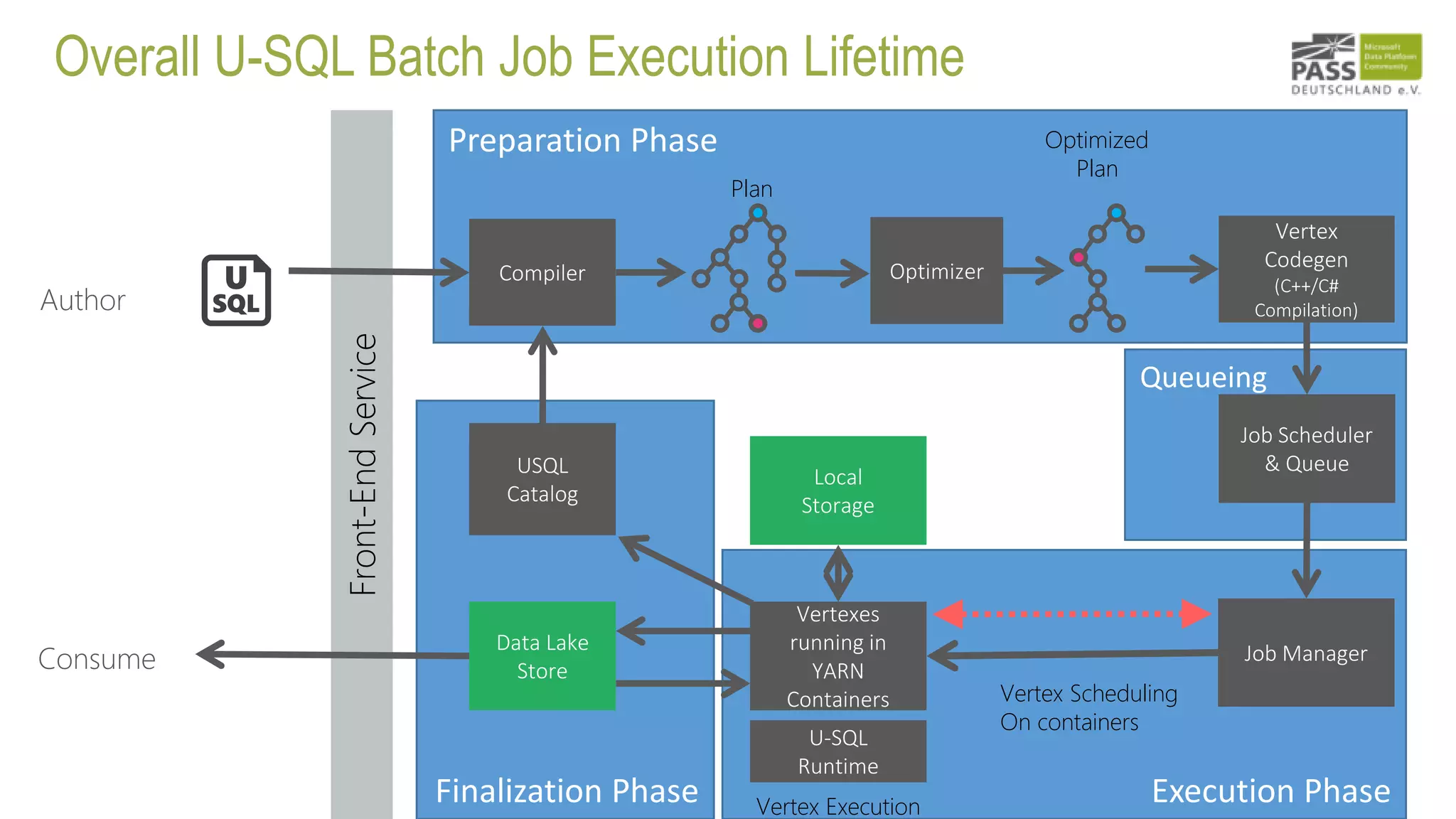 Finalization Phase Execution Phase
Queueing
Preparation Phase
Job Scheduler
& Queue
Front-EndService
Vertex Execution
Consume
Local
Storage
Data Lake
Store
Author
Plan
Compiler Optimizer
Vertexes
running in
YARN
Containers
U-SQL
Runtime
Optimized
Plan
Vertex Scheduling
On containers
Job Manager
USQL
Catalog
Overall U-SQL Batch Job Execution Lifetime
Vertex
Codegen
(C++/C#
Compilation)
 