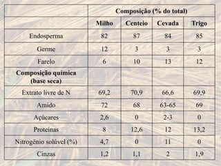 Composição (% do total)
Milho Centeio Cevada Trigo
Endosperma 82 87 84 85
Germe 12 3 3 3
Farelo 6 10 13 12
Composição química
(base seca)
Extrato livre de N 69,2 70,9 66,6 69,9
Amido 72 68 63-65 69
Açúcares 2,6 0 2-3 0
Proteínas 8 12,6 12 13,2
Nitrogênio solúvel (%) 4,7 0 11 0
Cinzas 1,2 1,1 2 1,9
 
