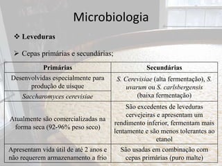 Microbiologia
 Leveduras
 Cepas primárias e secundárias;
Primárias Secundárias
Desenvolvidas especialmente para
produção de uísque
S. Cerevisiae (alta fermentação), S.
uvarum ou S. carlsbergensis
(baixa fermentação)Saccharomyces cerevisiae
Atualmente são comercializadas na
forma seca (92-96% peso seco)
São excedentes de leveduras
cervejeiras e apresentam um
rendimento inferior, fermentam mais
lentamente e são menos tolerantes ao
etanol
Apresentam vida útil de até 2 anos e
não requerem armazenamento a frio
São usadas em combinação com
cepas primárias (puro malte)
 