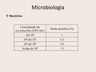 Microbiologia
 Bactérias
Concentração de
Lactobacillus (UFC/mL)
Perda alcoólica (%)
Até 106 1
106 até 107 1-3
107 até 108 3-5
Acima de 108 >5
 