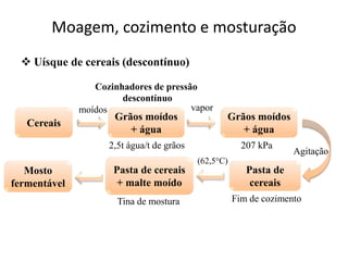 Moagem, cozimento e mosturação
 Uísque de cereais (descontínuo)
Cereais
moídos
Grãos moídos
+ água
Cozinhadores de pressão
descontínuo
2,5t água/t de grãos
Grãos moídos
+ água
207 kPa
Pasta de
cereais
vapor
Agitação
Pasta de cereais
+ malte moído
Fim de cozimentoTina de mostura
(62,5°C)
Mosto
fermentável
 