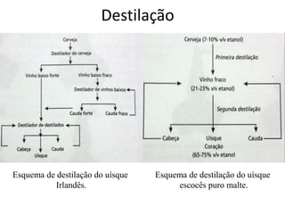 Esquema de destilação do uísque
escocês puro malte.
Esquema de destilação do uísque
Irlandês.
Destilação
 