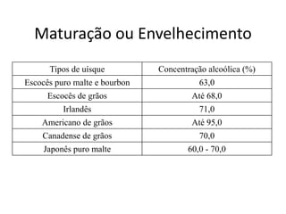 Maturação ou Envelhecimento
Tipos de uísque Concentração alcoólica (%)
Escocês puro malte e bourbon 63,0
Escocês de grãos Até 68,0
Irlandês 71,0
Americano de grãos Até 95,0
Canadense de grãos 70,0
Japonês puro malte 60,0 - 70,0
 