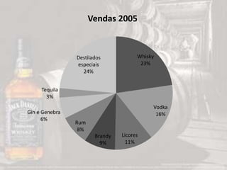 Whisky
23%
Vodka
16%
Licores
11%
Brandy
9%
Rum
8%
Gin e Genebra
6%
Tequila
3%
Destilados
especiais
24%
Vendas 2005
 
