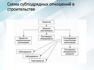 Схема субподрядных отношений в
строительстве
 