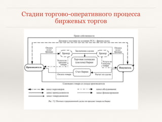 Стадии торгово-оперативного процесса
биржевых торгов
 