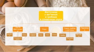 Феттучини
с ветчиной
и грибами
в сливочном соусе
Паста
феттучин
и
Макарон
ы
Растительное
масло
Соль
Соус
Сливочно
е масло Мука Соль Сливки
Смесь грибов
и ветчины
Грибы
Приправ
а
Ветчин
а
Пармеза
н
 