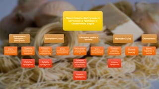 Приготовить феттучини с
ветчиной и грибами в
сливочном соусе
Приготовить
макароны
феттучини
Взять
необходимые
инструменты
Отмерить
необходимое
количество
продуктов
Купить
продукты
Приготовить соус
Отмерить
нужное
количество
ингредиентов
Купить
продукты
Взять
необходимые
инструменты
Обжарить грибы и
ветчину
Взять нужное
количество
ингдредиенто
в
Отмерить
необходимое
количество
ингредиентов
Купить
продукты
Взять
необходимые
инструменты
Натереть сыр
Отмерить
нужное
количество
ингредиента
Купить
продукты
Взять
миску
Cервировать
Взять
тарелки и
вилки
 