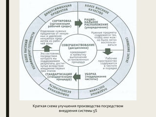 Краткая схема улучшения производства посредством
внедрения системы 5S
 