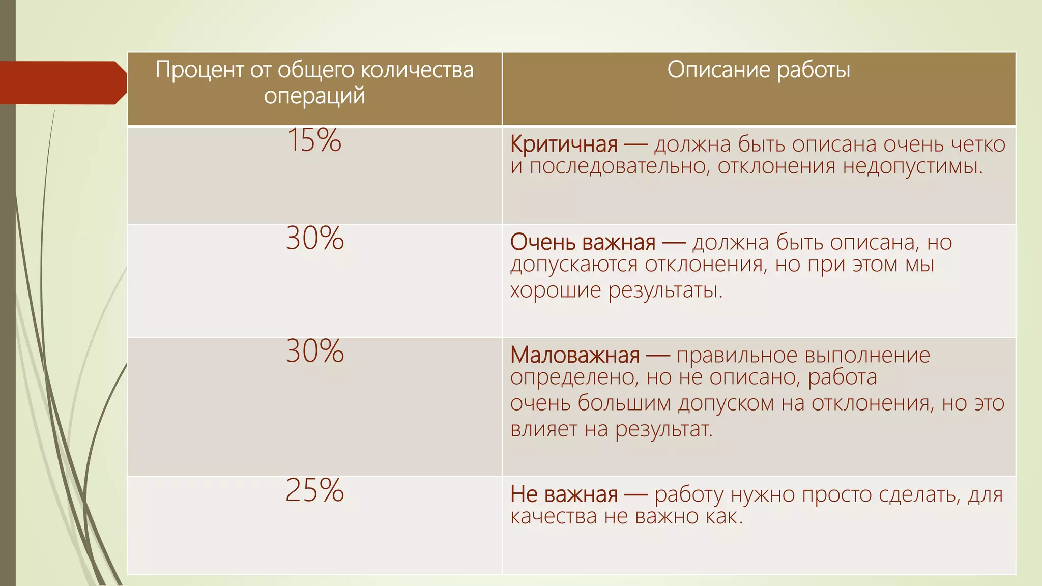 Процент от общего количества
операций
Описание работы
15% Критичная — должна быть описана очень четко
и последовательно, отклонения недопустимы.
30% Очень важная — должна быть описана, но
допускаются отклонения, но при этом мы
хорошие результаты.
30% Маловажная — правильное выполнение
определено, но не описано, работа
очень большим допуском на отклонения, но это
влияет на результат.
25% Не важная — работу нужно просто сделать, для
качества не важно как.
 