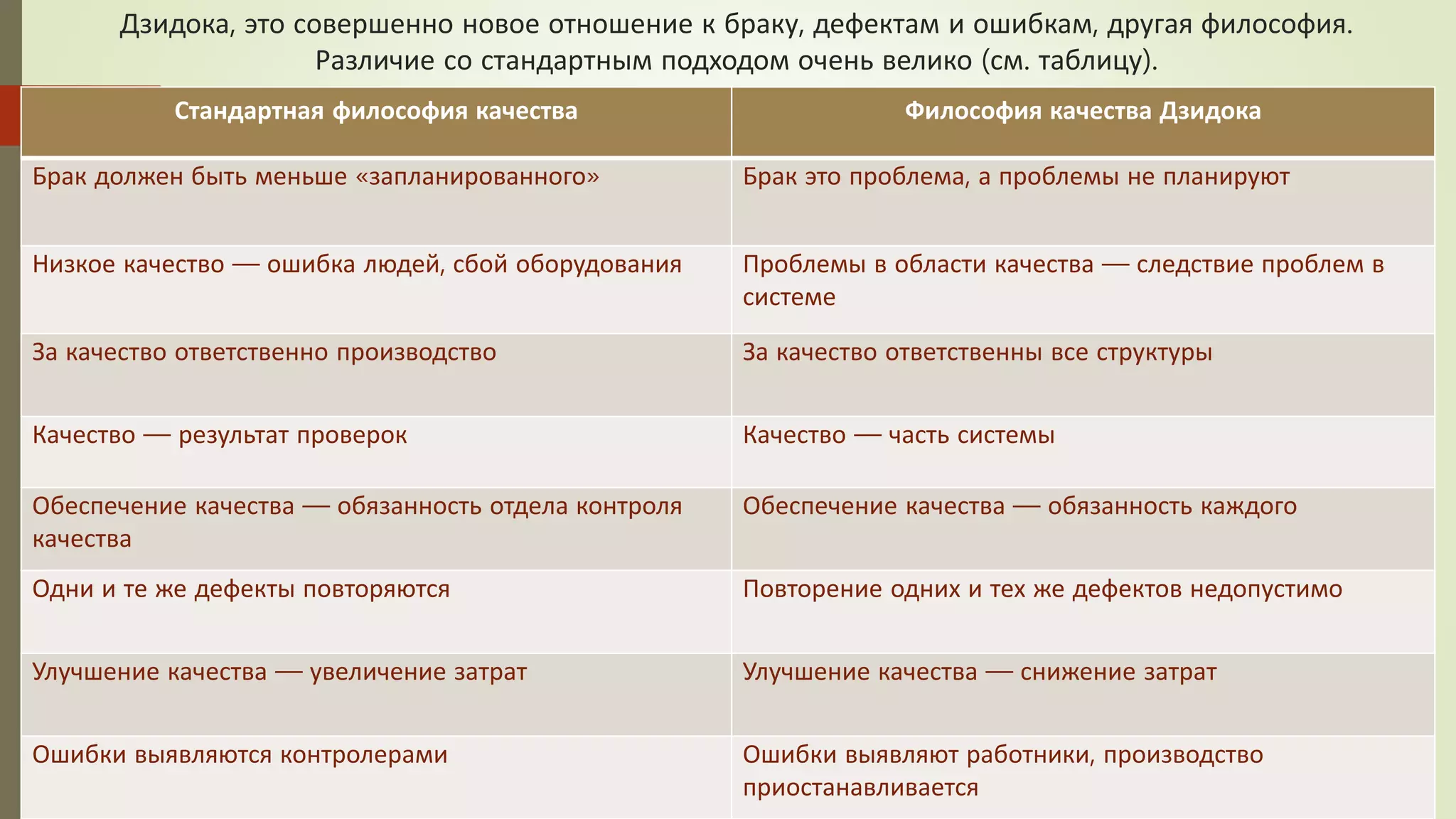 Дзидока, это совершенно новое отношение к браку, дефектам и ошибкам, другая философия.
Различие со стандартным подходом очень велико (см. таблицу).
Стандартная философия качества Философия качества Дзидока
Брак должен быть меньше «запланированного» Брак это проблема, а проблемы не планируют
Низкое качество — ошибка людей, сбой оборудования Проблемы в области качества — следствие проблем в
системе
За качество ответственно производство За качество ответственны все структуры
Качество — результат проверок Качество — часть системы
Обеспечение качества — обязанность отдела контроля
качества
Обеспечение качества — обязанность каждого
Одни и те же дефекты повторяются Повторение одних и тех же дефектов недопустимо
Улучшение качества — увеличение затрат Улучшение качества — снижение затрат
Ошибки выявляются контролерами Ошибки выявляют работники, производство
приостанавливается
 