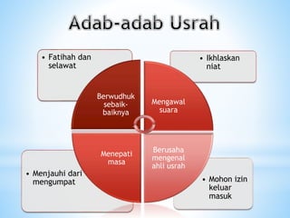 • Mohon izin
keluar
masuk
• Menjauhi dari
mengumpat
• Ikhlaskan
niat
• Fatihah dan
selawat
Berwudhuk
sebaik-
baiknya
Mengawal
suara
Berusaha
mengenal
ahli usrah
Menepati
masa
 