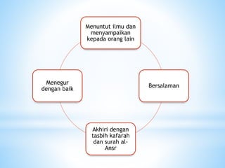 Menuntut ilmu dan
menyampaikan
kepada orang lain
Bersalaman
Akhiri dengan
tasbih kafarah
dan surah al-
Ansr
Menegur
dengan baik
 