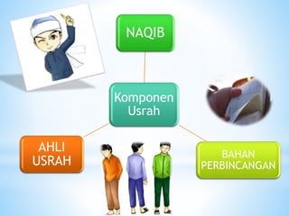 Komponen
Usrah
NAQIB
BAHAN
PERBINCANGAN
AHLI
USRAH
 