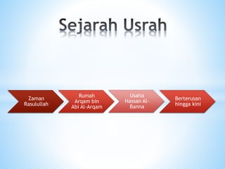 Zaman
Rasulullah
Rumah
Arqam bin
Abi Al-Arqam
Usaha
Hassan Al-
Banna
Berterusan
hingga kini
 