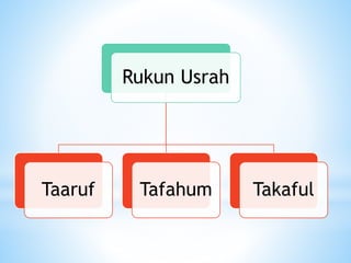 Rukun Usrah
Taaruf Tafahum Takaful
 