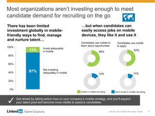LinkedIn 2013 Global Recruiting Trends 17
Most organizations aren’t investing enough to meet
candidate demand for recruiting on the go
There has been limited
investment globally in mobile-
friendly ways to find, manage
and nurture talent…
…but when candidates can
easily access jobs on mobile
devices, they like it and use it
87%
13%
0%
20%
40%
60%
80%
100% Invest adequately
in mobile
Not investing
adequately in mobile
Get ahead by taking action now on your company’s mobile strategy, and you’ll expand
your talent pool and become more visible to passive candidates.
Candidates use mobile to
learn about opportunities
Candidates use mobile
to apply
59%
14%
52%
11%
Invest in mobile recruiting Don’t invest in mobile recruiting
 