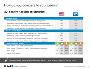 LinkedIn 2013 Global Recruiting Trends 20
How do you compare to your peers?
Employer Brand
Our investment in employer brand increasing or staying same 95% 92%
We measure our employer brand relative to our competitors for talent 33% 39%
We regularly measure the health of our employer brand in a quantifiable way 30% 33%
We regularly survey new hires to understand our brand position 28% 34%
Passive Talent / Pipeline
We focus on hiring passive talent (very much so / to some extent) 70% 61%
We maintain a list of previously interesting candidates 54% 57%
We have an active dialogue with previously interesting candidates 32% 33%
We maintain a list of leads who haven't yet applied for any position 24% 22%
Hiring and Budget Volume
Hiring Volume – Full and PT professionals 56% 34% 10% 44% 35% 21%
Hiring Volume – Contractors, interim and temporary professionals 27% 43% 30% 27% 38% 36%
Hiring Budget 34% 49% 17% 30% 47% 24%
Internal Hiring Volume 39% 56% 4% 46% 46% 8%
2013 Talent Acquisition Statistics
Analyze where you are behind the average and what you can do to be leading edge
 