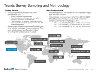 LinkedIn 2013 Global Recruiting Trends 22
Trends Survey Sampling and Methodology
Data Comparisons
§  Global comparisons are reported as un-weighted averages
from the noted countries
§  Historical data comparisons are taken from 2012 and 2011
Global Recruiting Trends research, which had similar
sampling criteria and methodology to 2013
–  2013 survey fielded April-May 2013 with 533 US respondent
–  2012 survey fielded May-July 2012 with 755 US respondents
–  2011 survey fielded April-June 2011 with 790 US respondents
Survey Sample
§  Survey respondents are talent acquisition
professionals who:
–  Work in a corporate HR department
–  Have at least some authority in determining their
company’s recruitment solutions budget
–  Focus exclusively on recruiting, manage a recruiting
team, or are HR generalists who spend more than 25%
of their time recruiting.
§  Survey respondents are members of LinkedIn who
have opted to participate in research studies. They
were selected based on information in their
LinkedIn profile and contacted via email
Brazil: 251
USA: 533
Canada: 287
UK: 340
China: 225
Southeast Asia: 141
India: 274 Australia: 280
Spain: 152
Nordics: 118
Italy: 144
France: 235
Germany: 194
Netherlands: 205
 