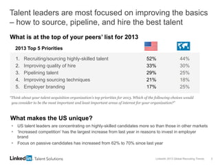 LinkedIn 2013 Global Recruiting Trends 3
What is at the top of your peers’ list for 2013
Talent leaders are most focused on improving the basics
– how to source, pipeline, and hire the best talent
“Think about your talent acquisition organization's top priorities for 2013. Which of the following choices would
you consider to be the most important and least important areas of interest for your organization?”
2013 Top 5 Priorities
1.  Recruiting/sourcing highly-skilled talent 52% 44%
2.  Improving quality of hire 33% 30%
3.  Pipelining talent 29% 25%
4.  Improving sourcing techniques 21% 18%
5.  Employer branding 17% 25%
What makes the US unique?
§  US talent leaders are concentrating on highly-skilled candidates more so than those in other markets
§  ‘Increased competition’ has the largest increase from last year in reasons to invest in employer
brand
§  Focus on passive candidates has increased from 62% to 70% since last year
 