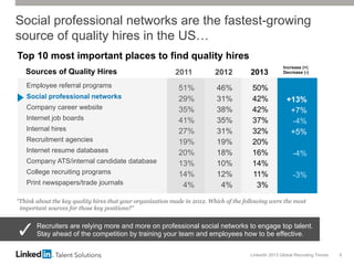 LinkedIn 2013 Global Recruiting Trends 6
Social professional networks are the fastest-growing
source of quality hires in the US…
Top 10 most important places to find quality hires
“Think about the key quality hires that your organization made in 2012. Which of the following were the most
important sources for those key positions?”
2011 2012 2013
Employee referral programs 51% 46% 50%
Social professional networks 29% 31% 42% +13%	
  
Company career website 35% 38% 42% +7%	
  
Internet job boards 41% 35% 37% -4%	
  
Internal hires 27% 31% 32% +5%	
  
Recruitment agencies 19% 19% 20%
Internet resume databases 20% 18% 16% -4%	
  
Company ATS/internal candidate database 13% 10% 14%
College recruiting programs 14% 12% 11% -3%	
  
Print newspapers/trade journals 4% 4% 3%
Increase (+)
Decrease (-)
Recruiters are relying more and more on professional social networks to engage top talent.
Stay ahead of the competition by training your team and employees how to be effective.
Sources of Quality Hires
 