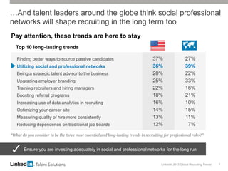 LinkedIn 2013 Global Recruiting Trends 7
…And talent leaders around the globe think social professional
networks will shape recruiting in the long term too
“What do you consider to be the three most essential and long-lasting trends in recruiting for professional roles?”
Pay attention, these trends are here to stay
Ensure you are investing adequately in social and professional networks for the long run
Finding better ways to source passive candidates 37% 27%
Utilizing social and professional networks 36% 39%
Being a strategic talent advisor to the business 28% 22%
Upgrading employer branding 25% 33%
Training recruiters and hiring managers 22% 16%
Boosting referral programs 18% 21%
Increasing use of data analytics in recruiting 16% 10%
Optimizing your career site 14% 15%
Measuring quality of hire more consistently 13% 11%
Reducing dependence on traditional job boards 12% 7%
Top 10 long-lasting trends
 