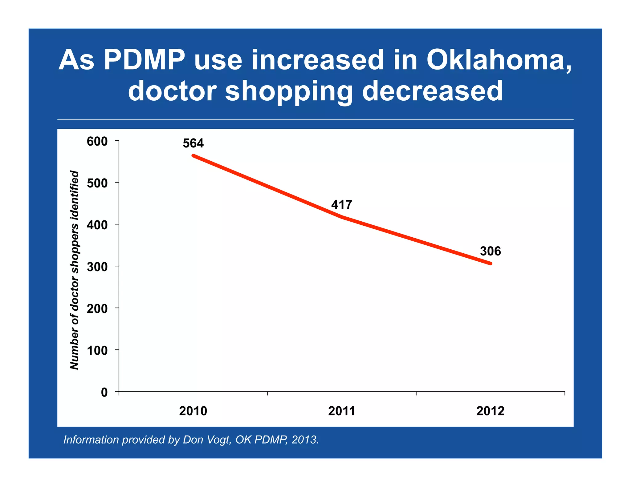 As PDMP use increased in Oklahoma,
doctor shopping decreased
564
417
306
0
100
200
300
400
500
600
2010 2011 2012
Numberofdoctorshoppersidentified
Information provided by Don Vogt, OK PDMP, 2013.
 