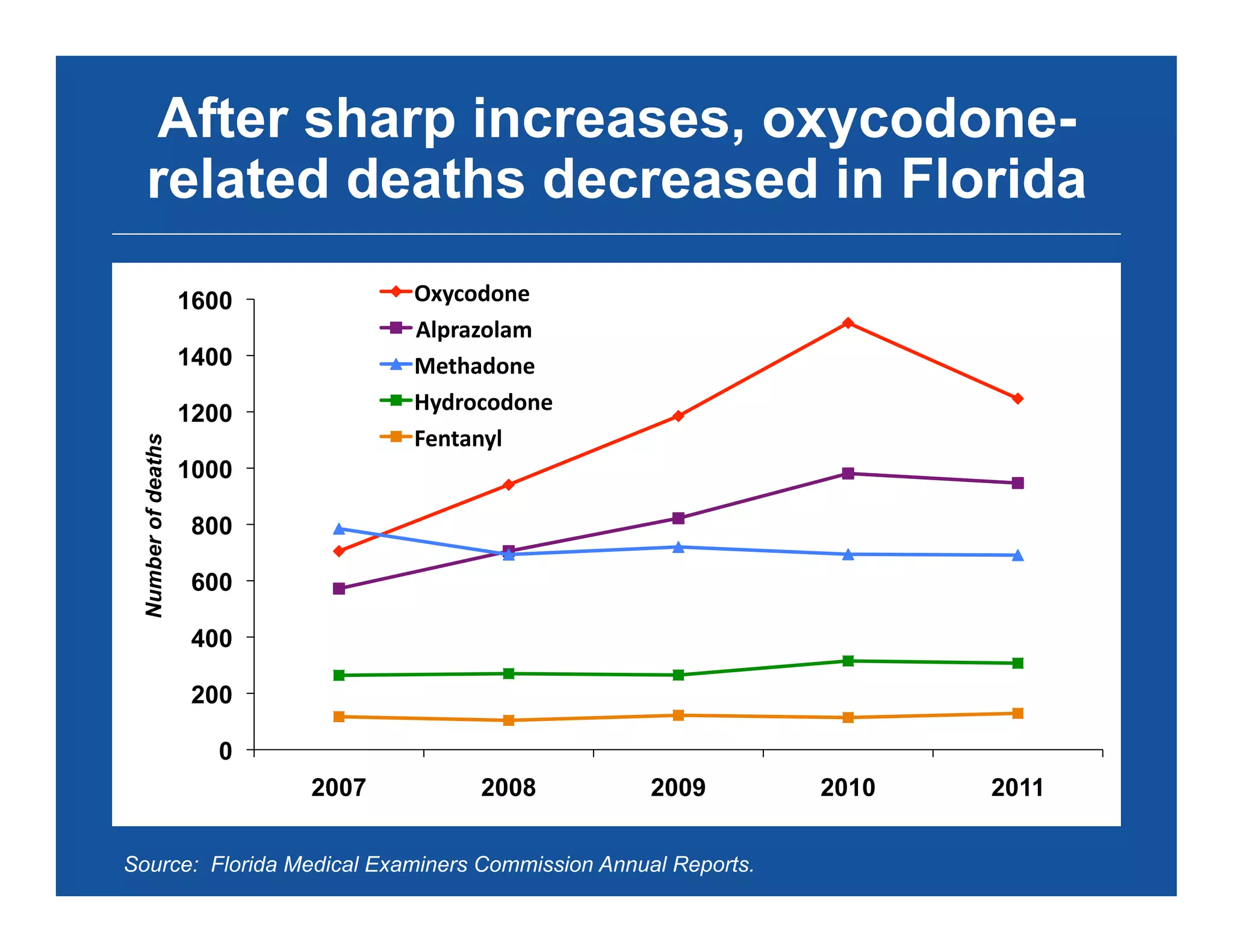 After sharp increases, oxycodone-
related deaths decreased in Florida
0
200
400
600
800
1000
1200
1400
1600
2007 2008 2009 2010 2011
Numberofdeaths
Oxycodone	
  
Alprazolam	
  
Methadone	
  
Hydrocodone	
  
Fentanyl	
  
Source: Florida Medical Examiners Commission Annual Reports.
 