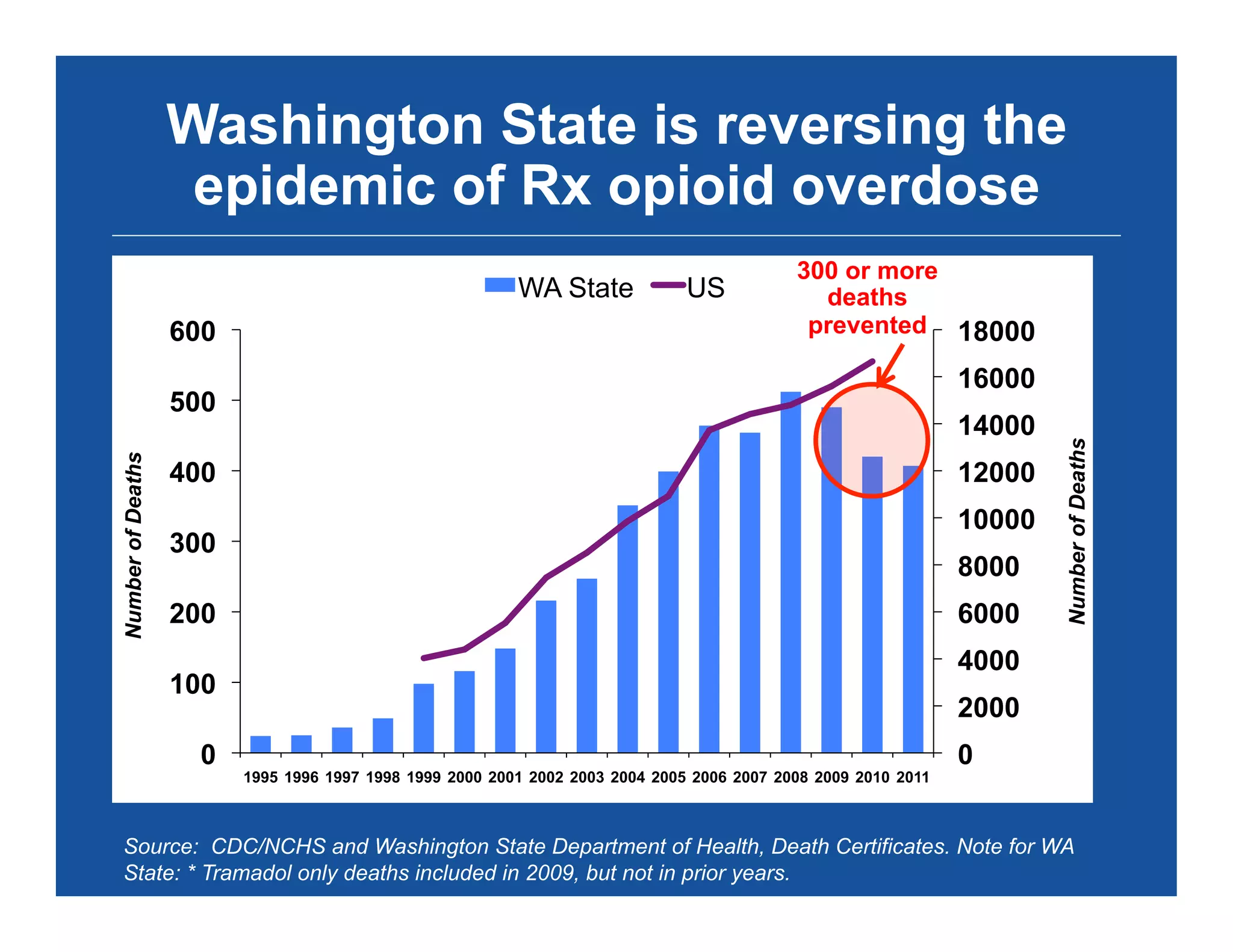Washington State is reversing the
epidemic of Rx opioid overdose
0
2000
4000
6000
8000
10000
12000
14000
16000
18000
0
100
200
300
400
500
600
1995 1996 1997 1998 1999 2000 2001 2002 2003 2004 2005 2006 2007 2008 2009 2010 2011
NumberofDeaths
NumberofDeaths
WA State US
Source: CDC/NCHS and Washington State Department of Health, Death Certificates. Note for WA
State: * Tramadol only deaths included in 2009, but not in prior years.
300 or more
deaths
prevented
 