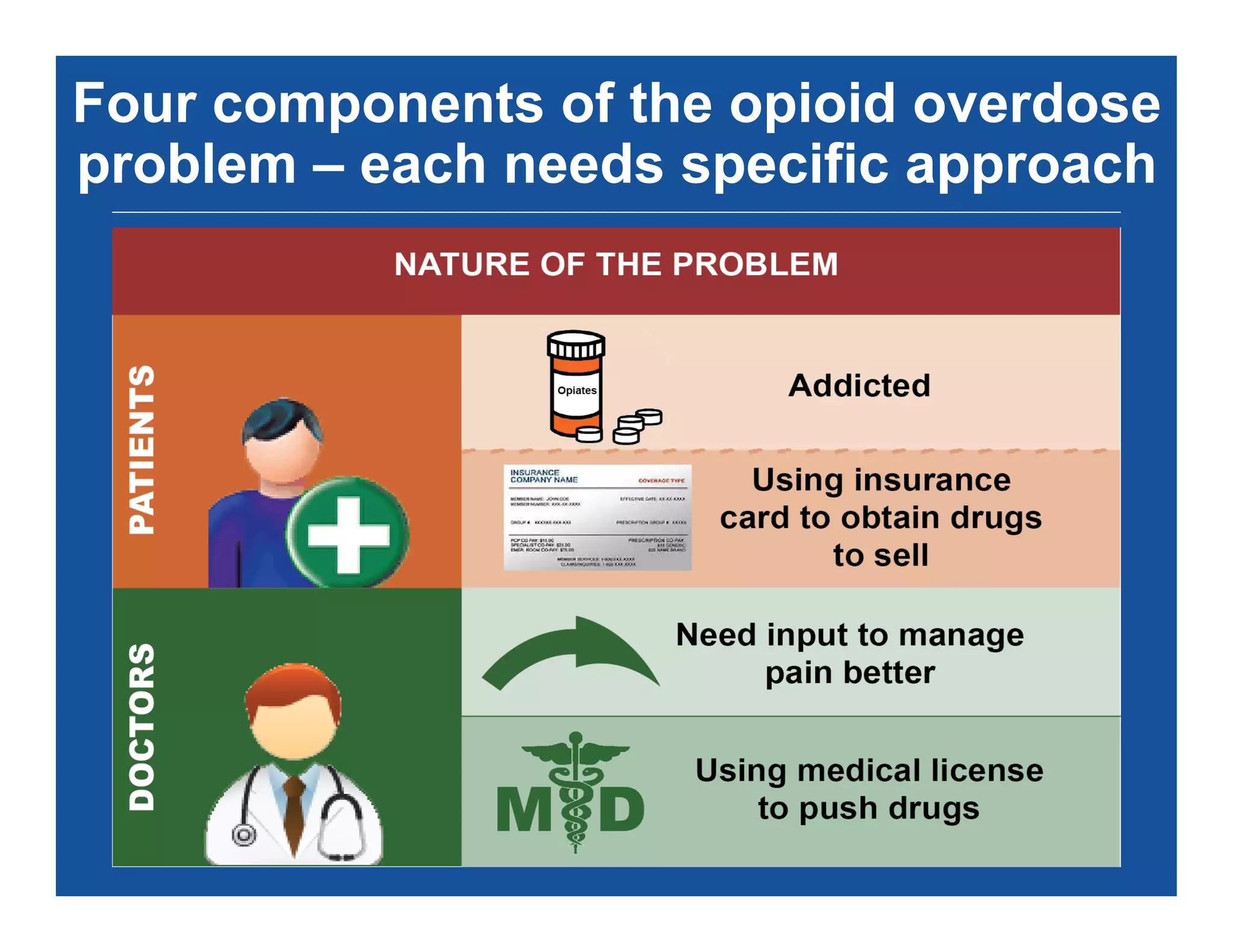 Four components of the opioid overdose
problem – each needs specific approach
 