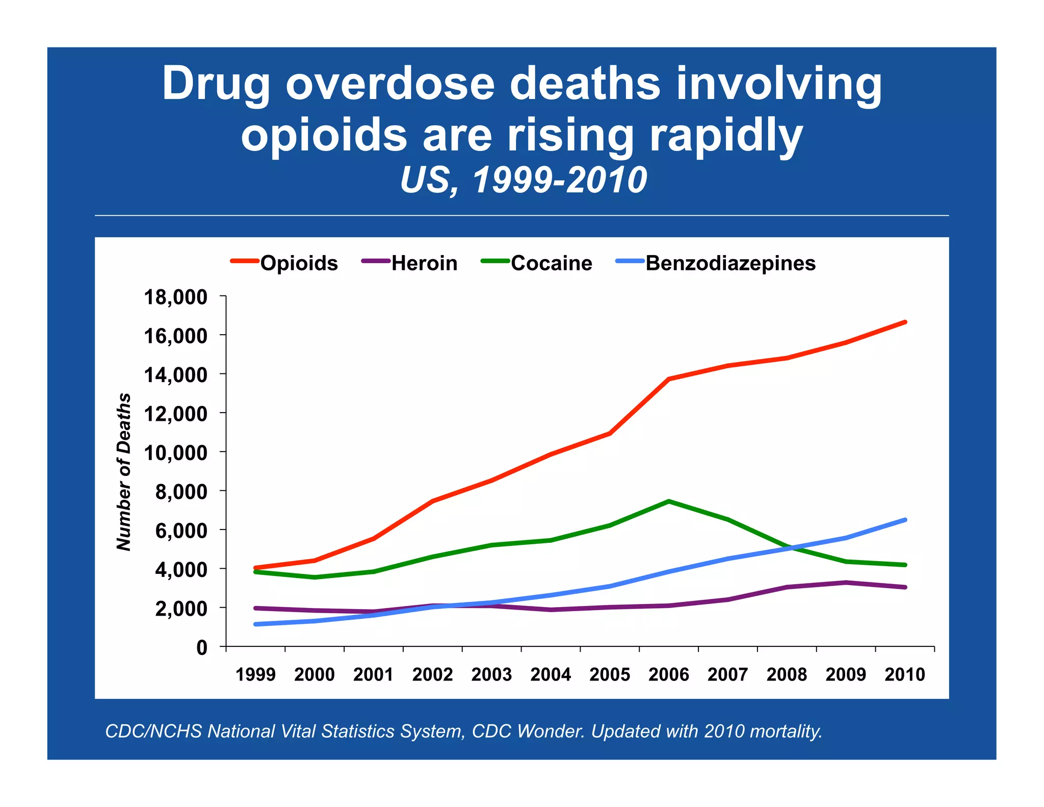 Drug overdose deaths involving
opioids are rising rapidly
US, 1999-2010
0
2,000
4,000
6,000
8,000
10,000
12,000
14,000
16,000
18,000
1999 2000 2001 2002 2003 2004 2005 2006 2007 2008 2009 2010
NumberofDeaths
Opioids Heroin Cocaine Benzodiazepines
CDC/NCHS National Vital Statistics System, CDC Wonder. Updated with 2010 mortality.
 