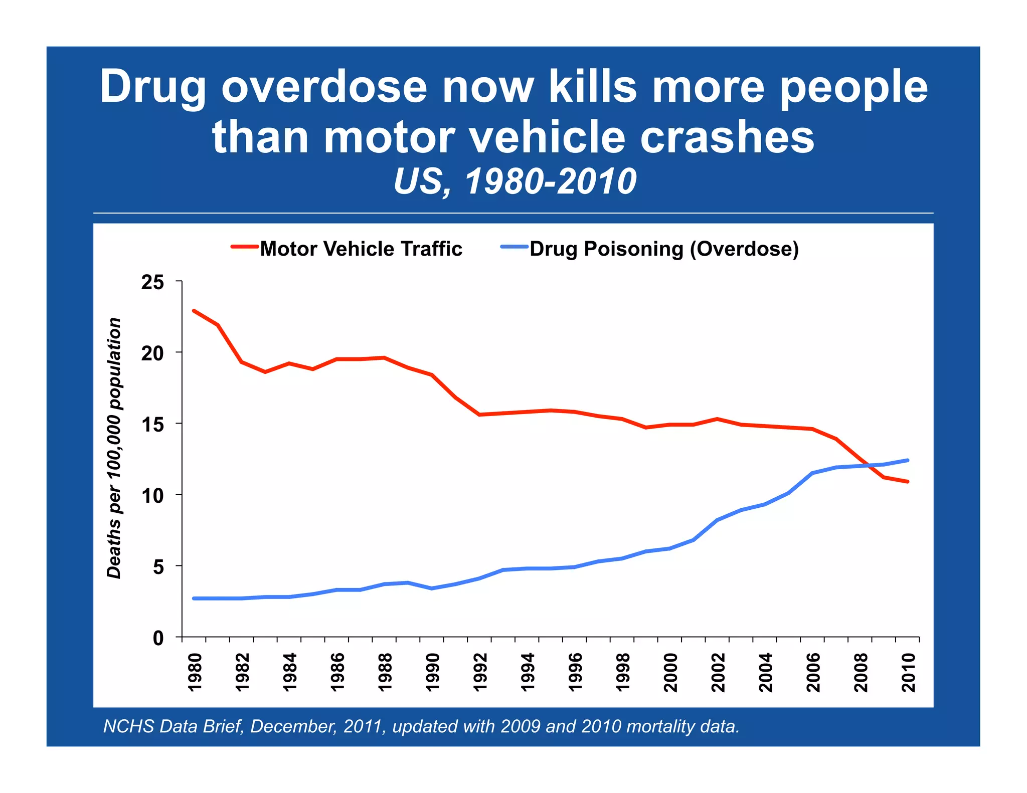 Drug overdose now kills more people
than motor vehicle crashes
US, 1980-2010
NCHS Data Brief, December, 2011, updated with 2009 and 2010 mortality data.
0
5
10
15
20
25
1980
1982
1984
1986
1988
1990
1992
1994
1996
1998
2000
2002
2004
2006
2008
2010
Deathsper100,000population
Motor Vehicle Traffic Drug Poisoning (Overdose)
 
