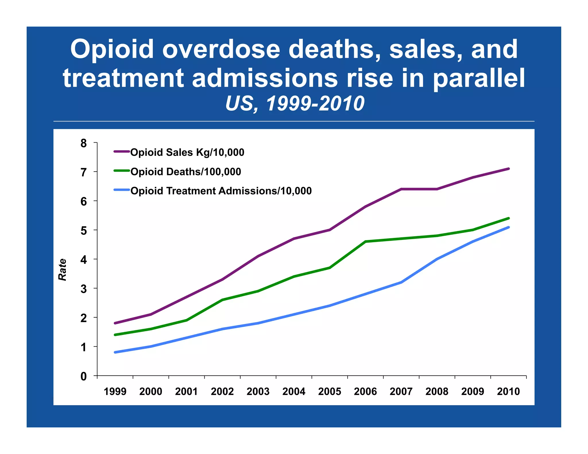 Opioid overdose deaths, sales, and
treatment admissions rise in parallel
US, 1999-2010
National Vital Statistics System, DEA’s Automation of Reports and Consolidated Orders System, SAMHSA’s TEDS
0
1
2
3
4
5
6
7
8
1999 2000 2001 2002 2003 2004 2005 2006 2007 2008 2009 2010
Rate
Opioid Sales KG/10,000
Opioid Deaths/100,000
Opioid Treatment Admissions/10,000
Opioid Sales Kg/10,000
 