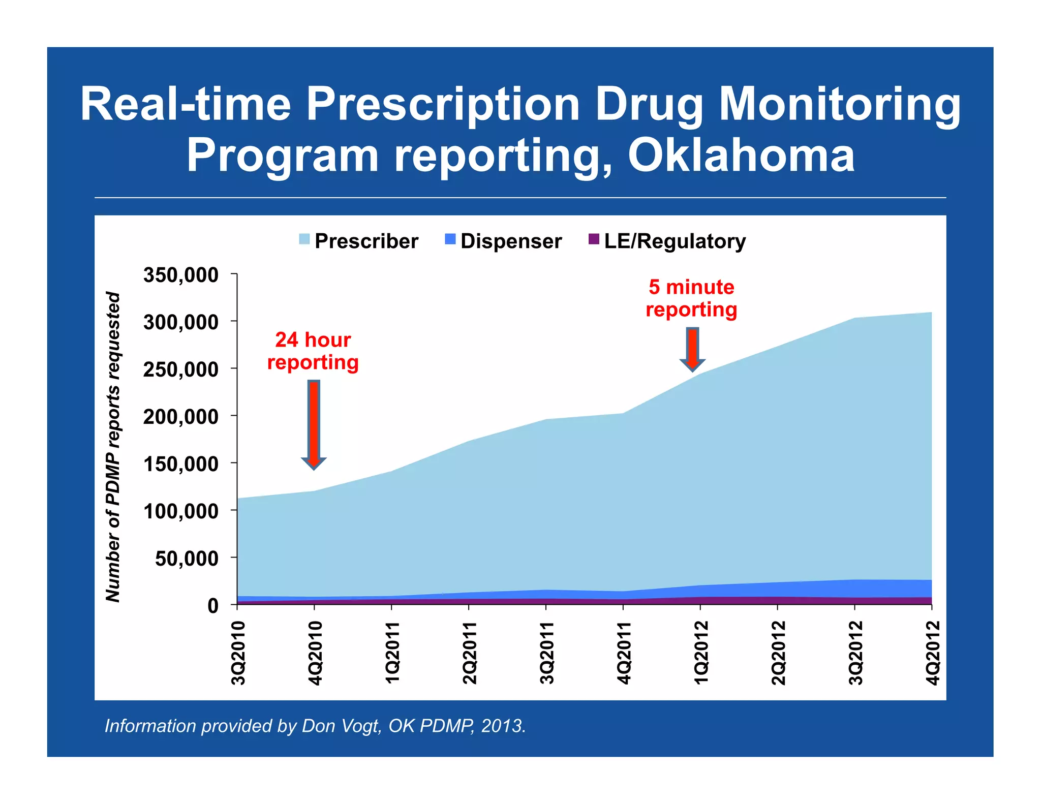 Real-time Prescription Drug Monitoring
Program reporting, Oklahoma
0
50,000
100,000
150,000
200,000
250,000
300,000
350,000
3Q2010
4Q2010
1Q2011
2Q2011
3Q2011
4Q2011
1Q2012
2Q2012
3Q2012
4Q2012
NumberofPDMPreportsrequested
Prescriber Dispenser LE/Regulatory
Information provided by Don Vogt, OK PDMP, 2013.
24 hour
reporting
5 minute
reporting
 