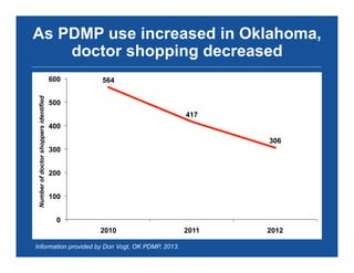 As PDMP use increased in Oklahoma,
doctor shopping decreased
564
417
306
0
100
200
300
400
500
600
2010 2011 2012
Numberofdoctorshoppersidentified
Information provided by Don Vogt, OK PDMP, 2013.
 
