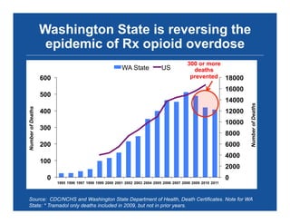 Washington State is reversing the
epidemic of Rx opioid overdose
0
2000
4000
6000
8000
10000
12000
14000
16000
18000
0
100
200
300
400
500
600
1995 1996 1997 1998 1999 2000 2001 2002 2003 2004 2005 2006 2007 2008 2009 2010 2011
NumberofDeaths
NumberofDeaths
WA State US
Source: CDC/NCHS and Washington State Department of Health, Death Certificates. Note for WA
State: * Tramadol only deaths included in 2009, but not in prior years.
300 or more
deaths
prevented
 