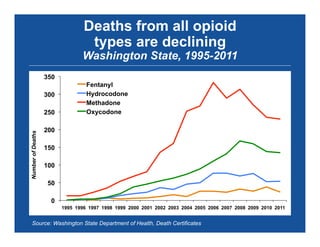 Deaths from all opioid
types are declining
Washington State, 1995-2011
0
50
100
150
200
250
300
350
1995 1996 1997 1998 1999 2000 2001 2002 2003 2004 2005 2006 2007 2008 2009 2010 2011
NumberofDeaths
Fentanyl
Hydrocodone
Methadone
Oxycodone
Source: Washington State Department of Health, Death Certificates
 